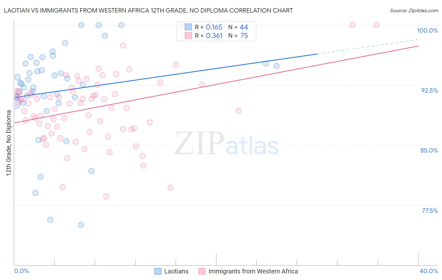 Laotian vs Immigrants from Western Africa 12th Grade, No Diploma