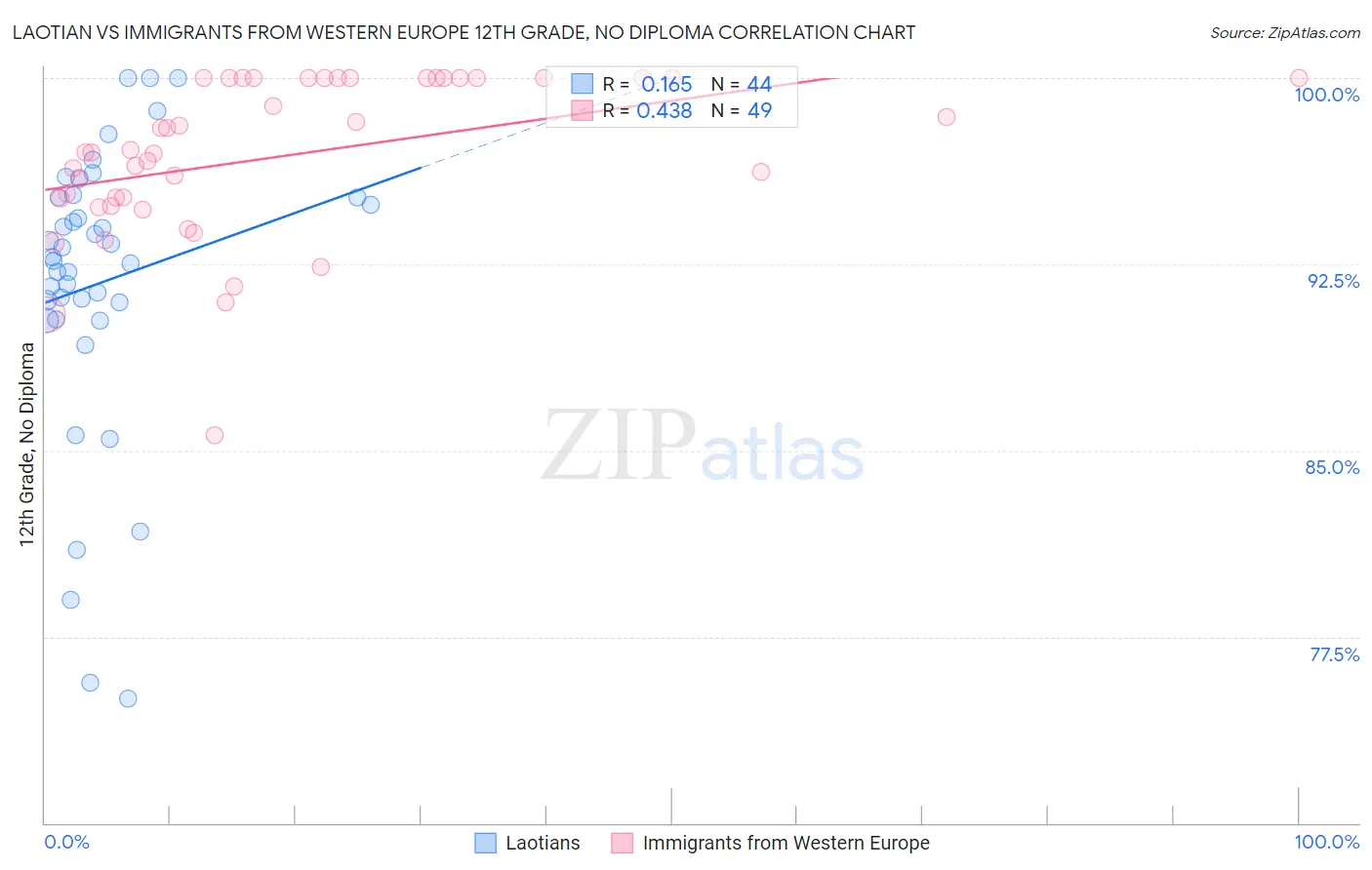Laotian vs Immigrants from Western Europe 12th Grade, No Diploma