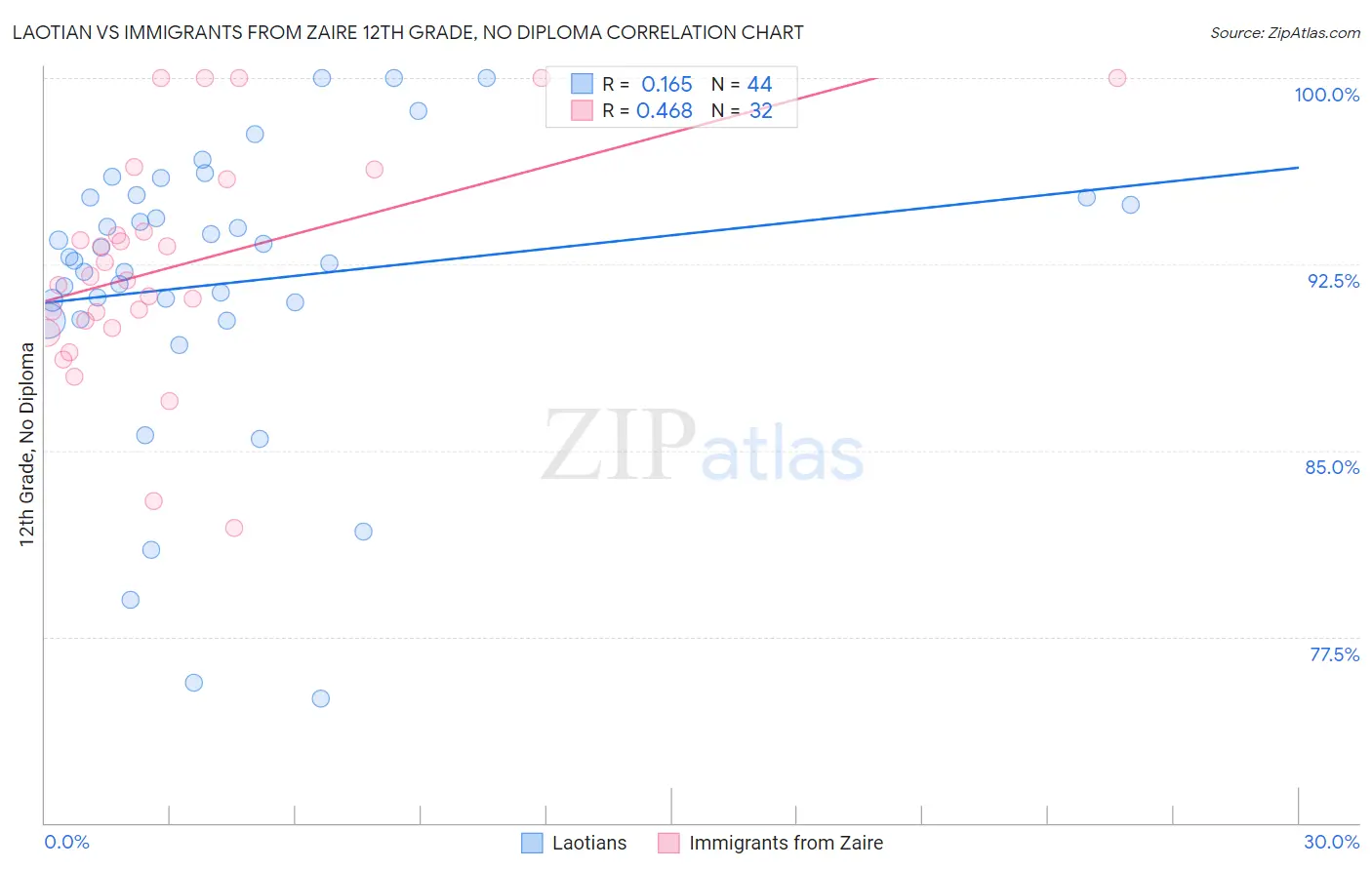 Laotian vs Immigrants from Zaire 12th Grade, No Diploma