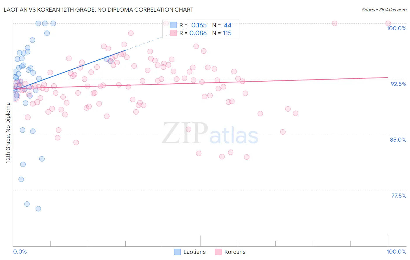 Laotian vs Korean 12th Grade, No Diploma