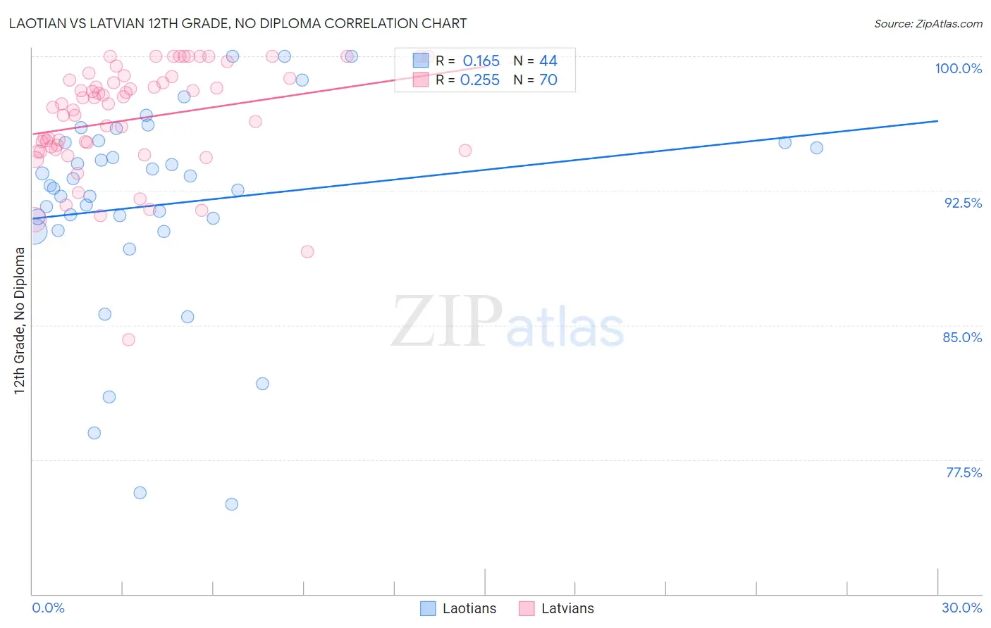 Laotian vs Latvian 12th Grade, No Diploma