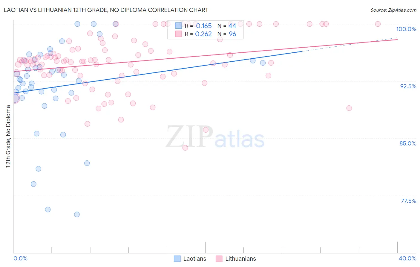 Laotian vs Lithuanian 12th Grade, No Diploma