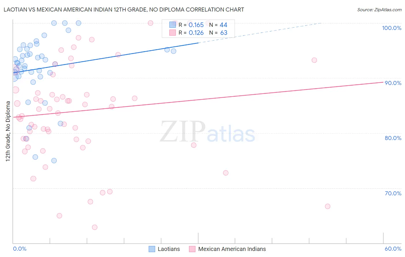 Laotian vs Mexican American Indian 12th Grade, No Diploma