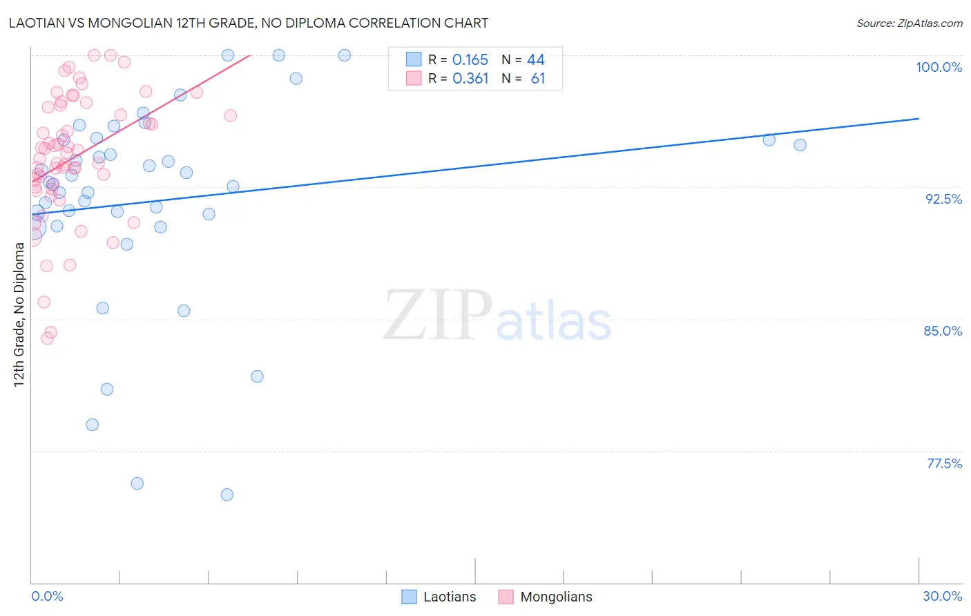 Laotian vs Mongolian 12th Grade, No Diploma
