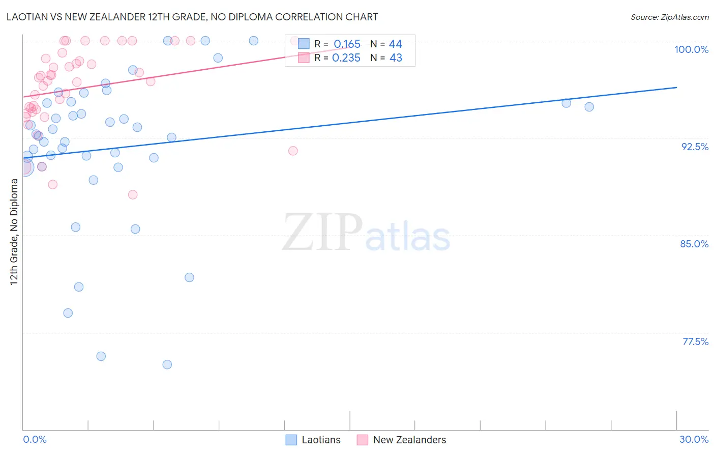 Laotian vs New Zealander 12th Grade, No Diploma