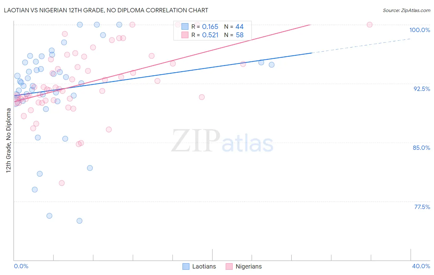 Laotian vs Nigerian 12th Grade, No Diploma