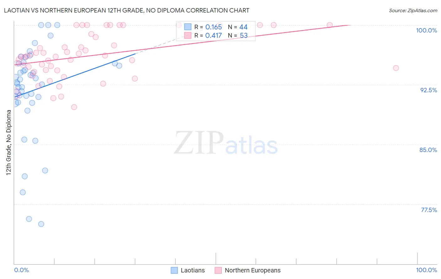 Laotian vs Northern European 12th Grade, No Diploma