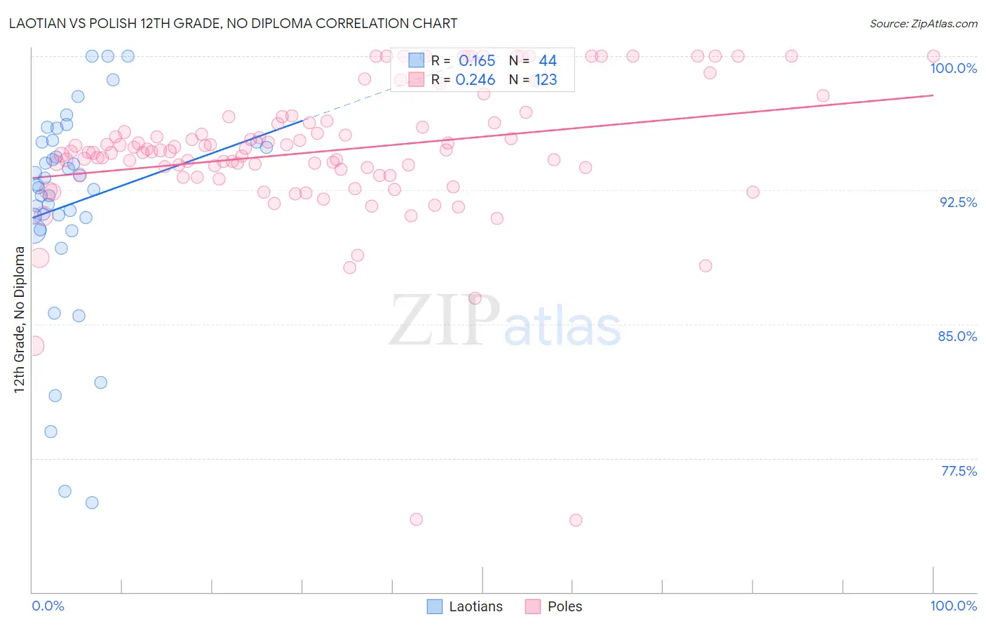 Laotian vs Polish 12th Grade, No Diploma