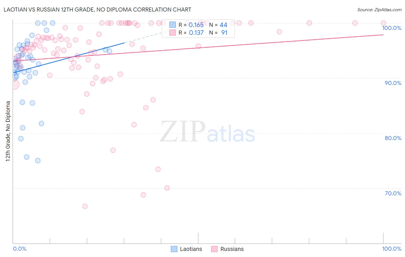 Laotian vs Russian 12th Grade, No Diploma