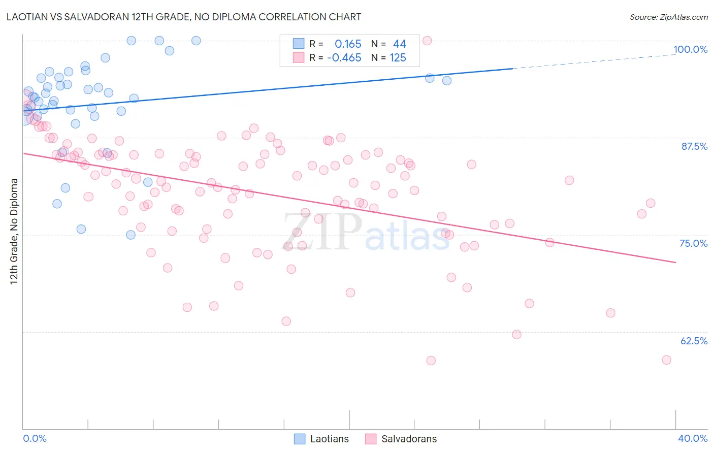 Laotian vs Salvadoran 12th Grade, No Diploma