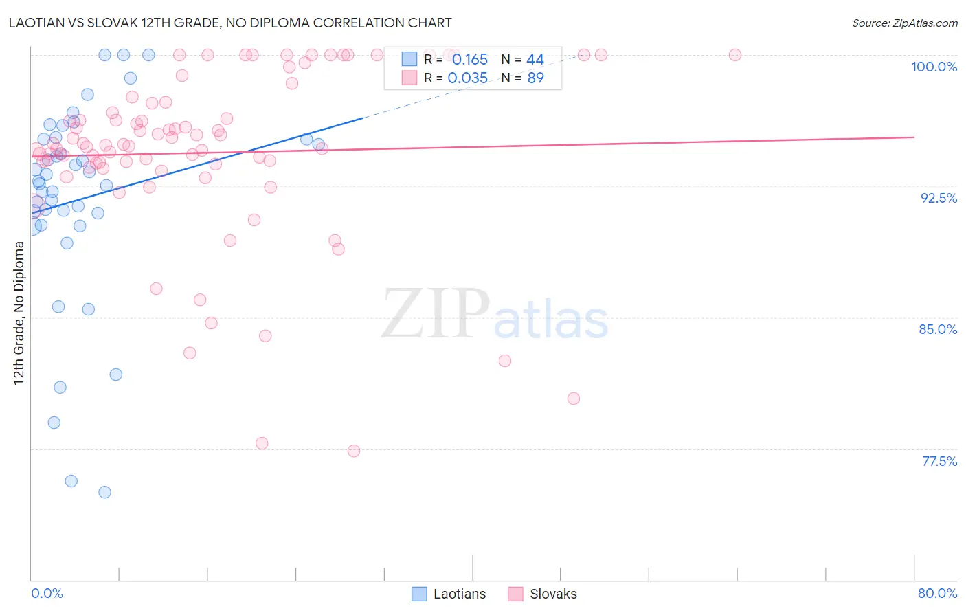 Laotian vs Slovak 12th Grade, No Diploma