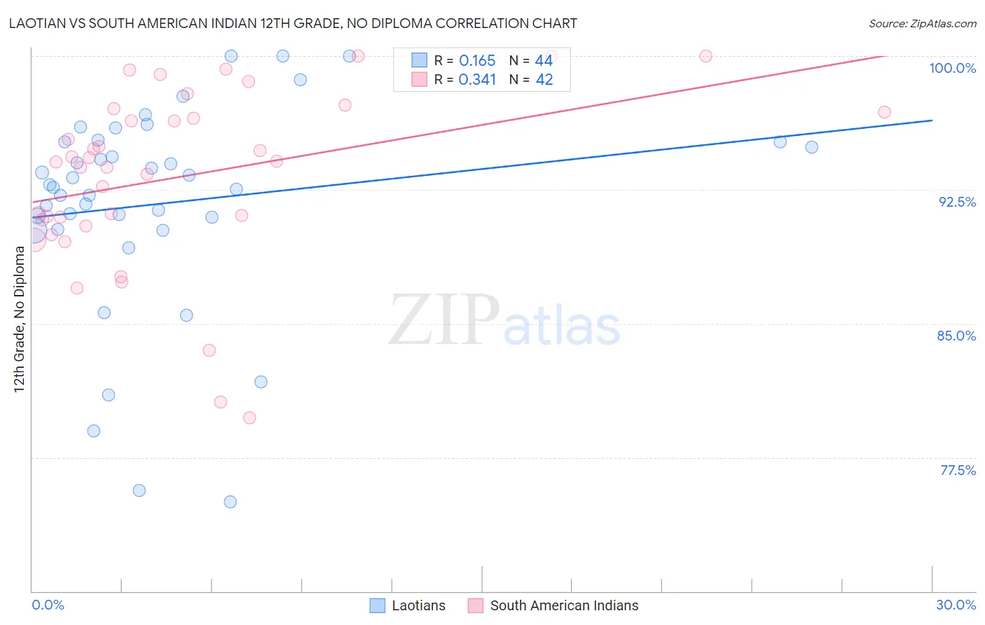 Laotian vs South American Indian 12th Grade, No Diploma