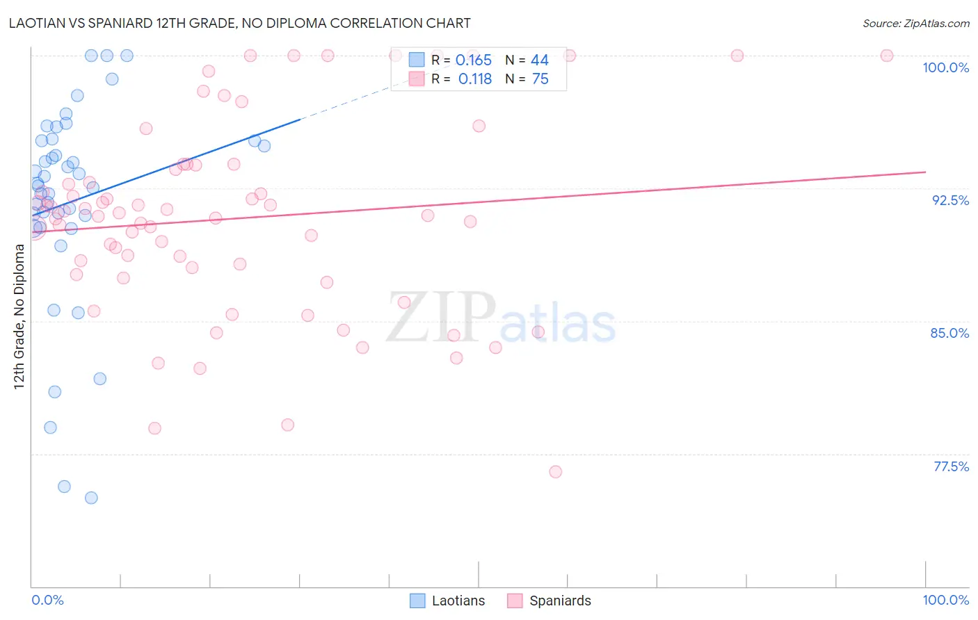 Laotian vs Spaniard 12th Grade, No Diploma
