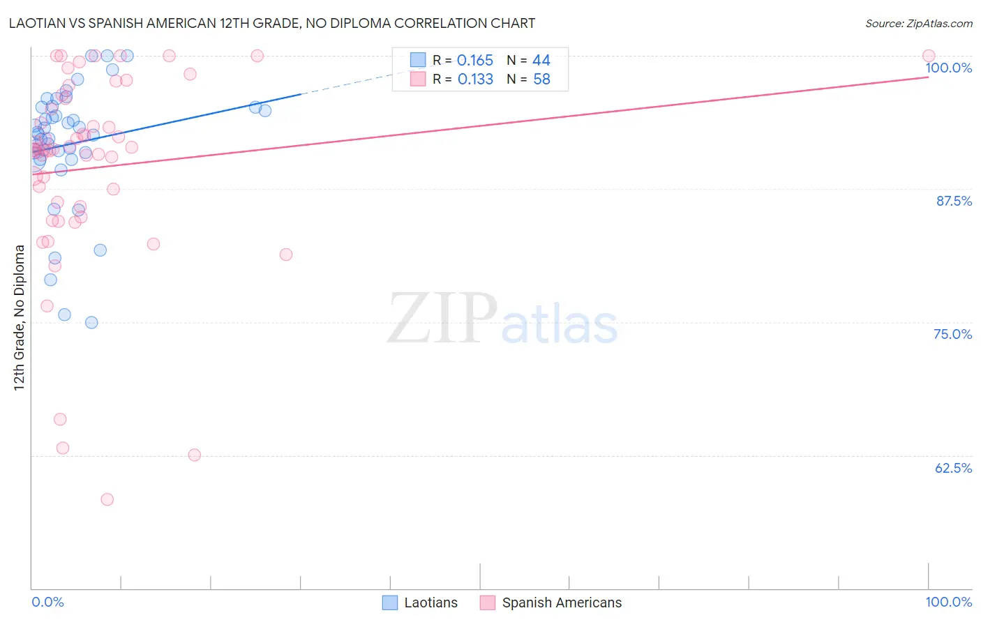 Laotian vs Spanish American 12th Grade, No Diploma