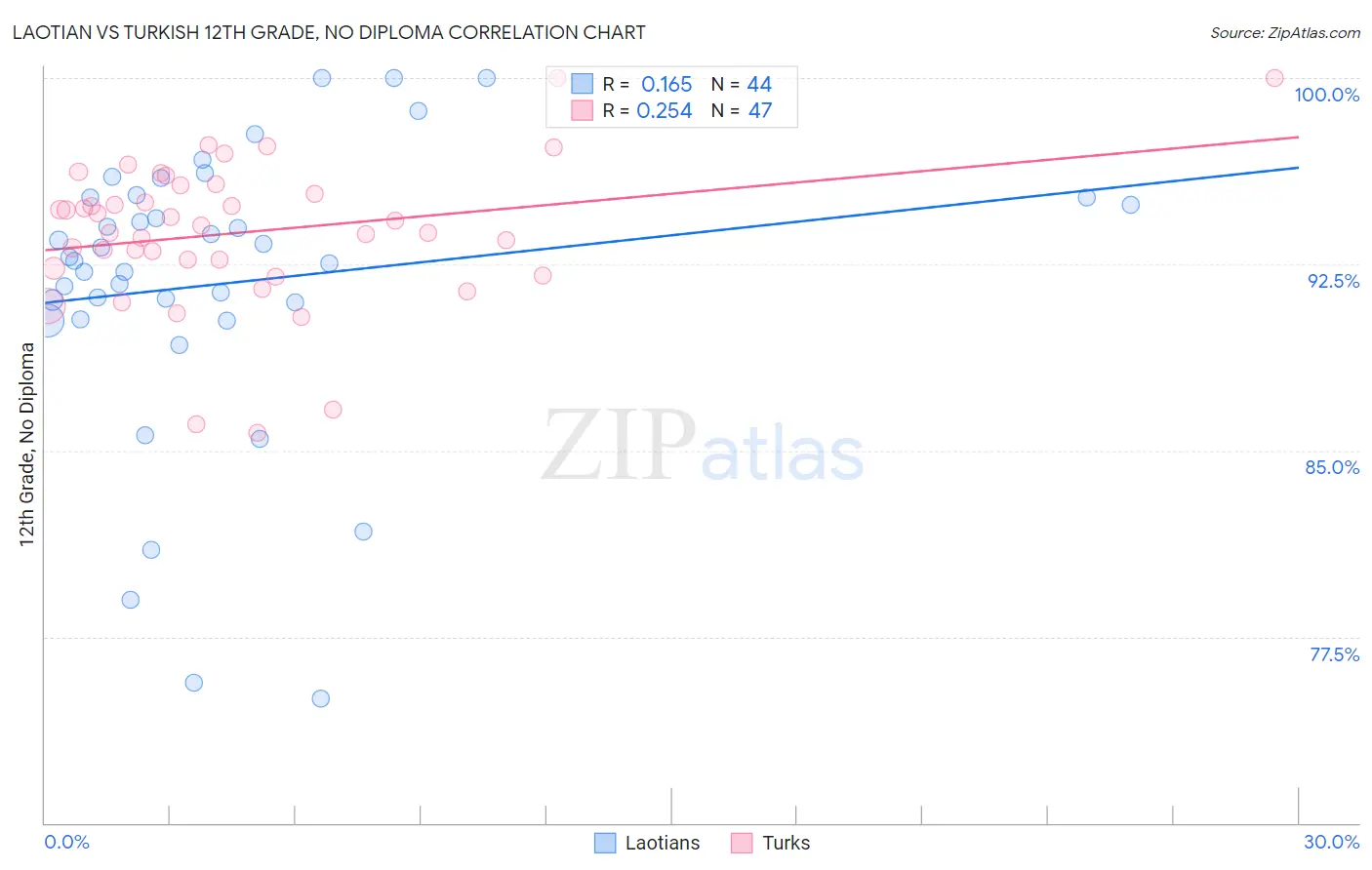 Laotian vs Turkish 12th Grade, No Diploma