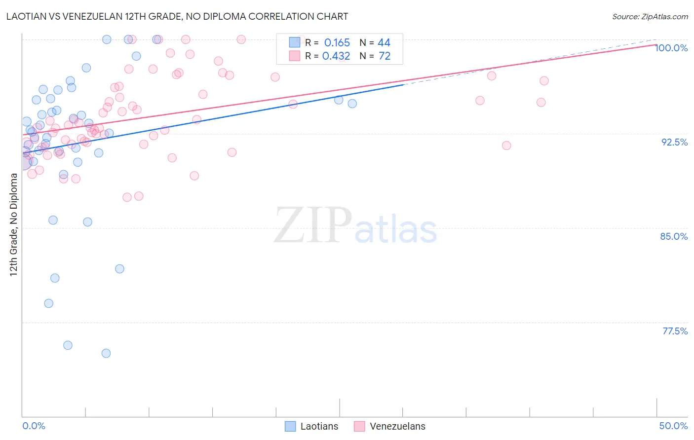 Laotian vs Venezuelan 12th Grade, No Diploma