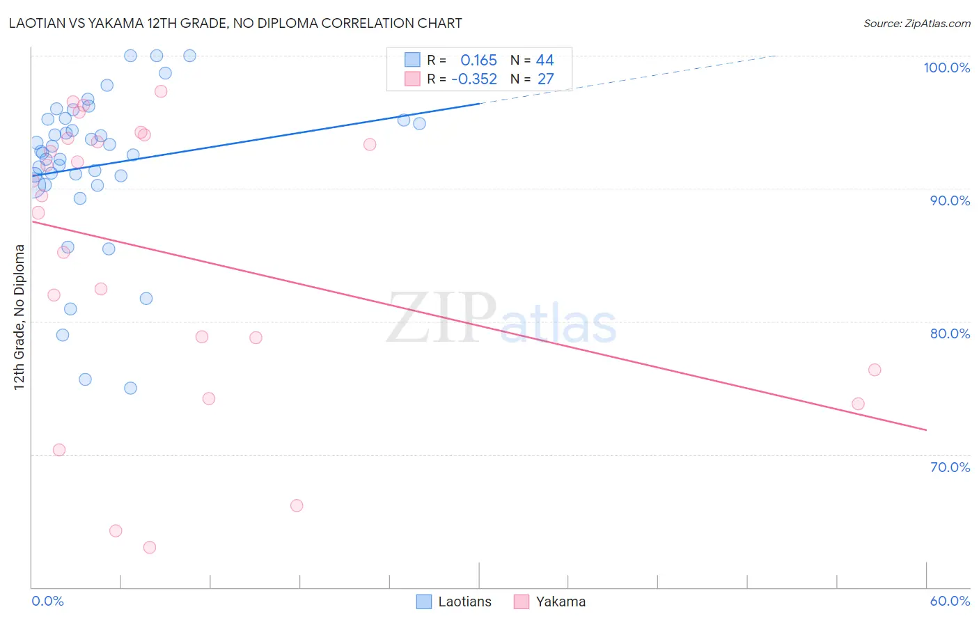 Laotian vs Yakama 12th Grade, No Diploma