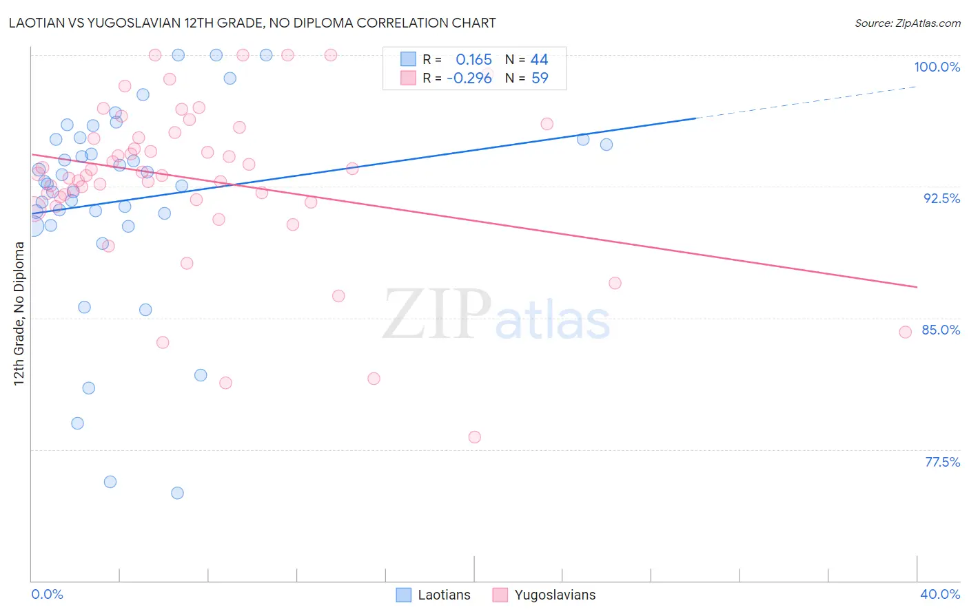 Laotian vs Yugoslavian 12th Grade, No Diploma