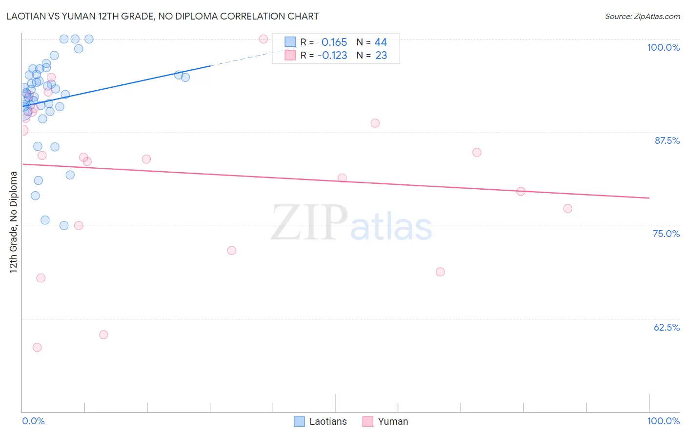 Laotian vs Yuman 12th Grade, No Diploma