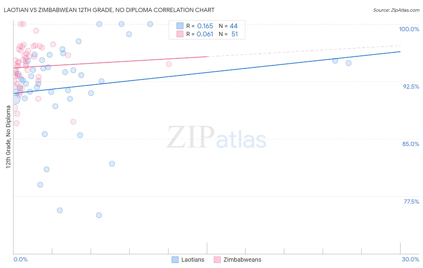 Laotian vs Zimbabwean 12th Grade, No Diploma