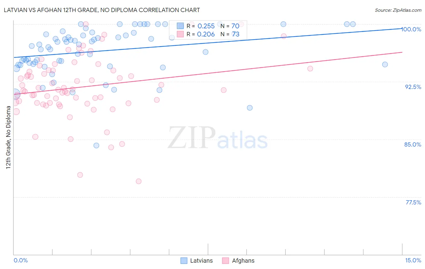 Latvian vs Afghan 12th Grade, No Diploma