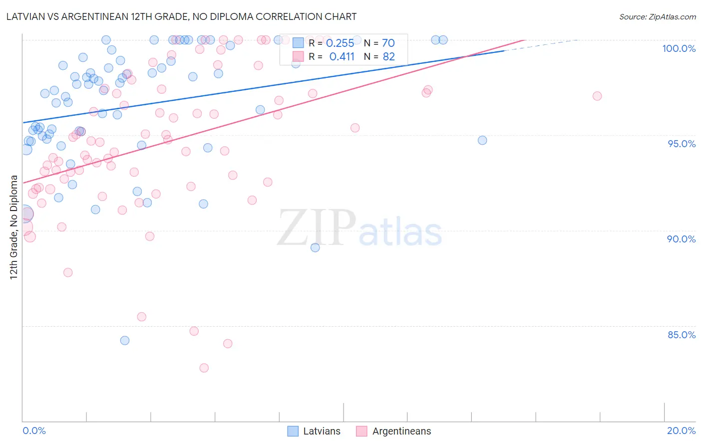 Latvian vs Argentinean 12th Grade, No Diploma