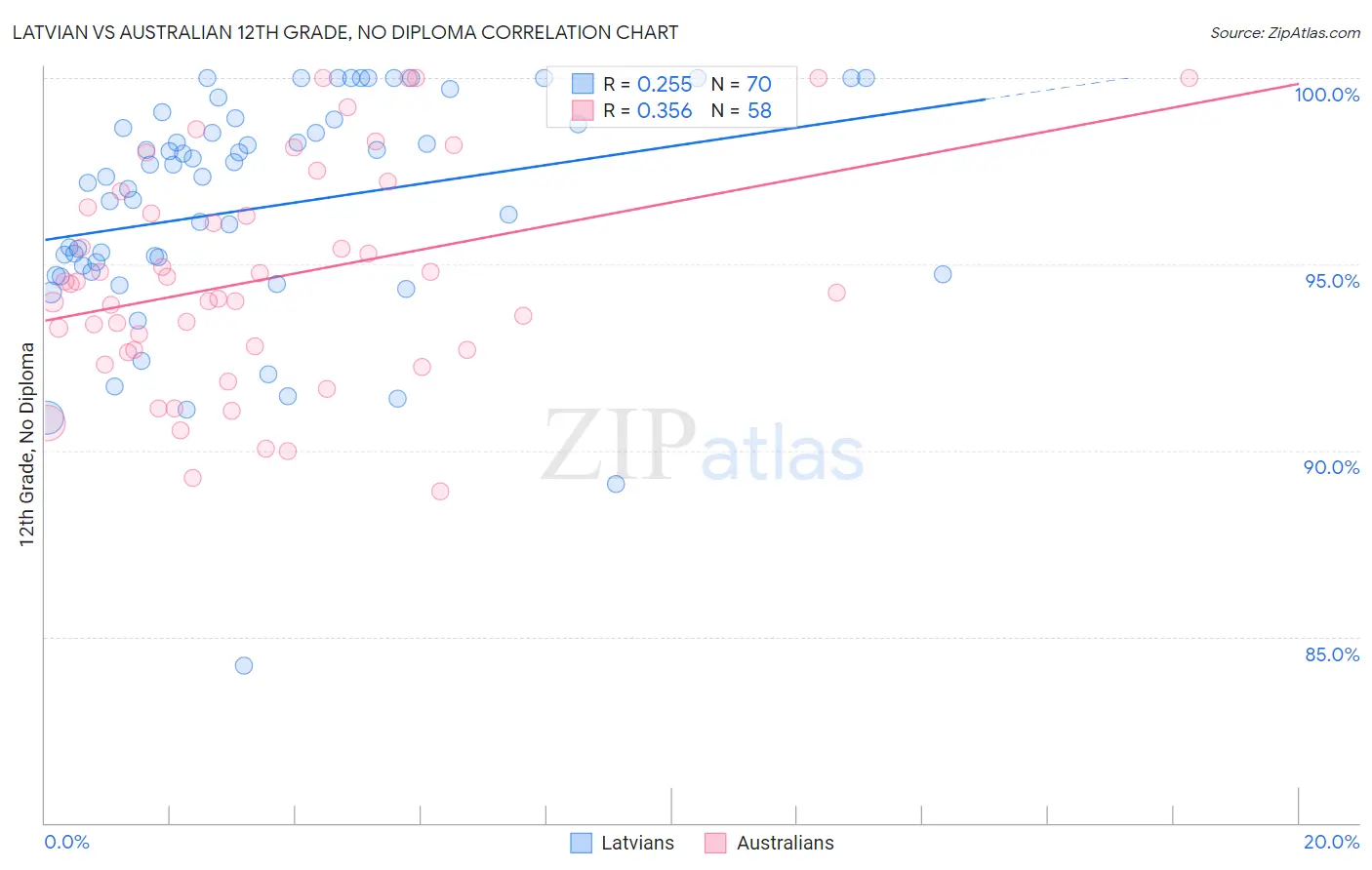 Latvian vs Australian 12th Grade, No Diploma