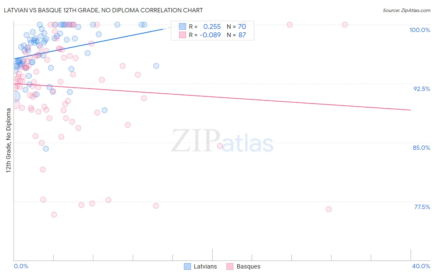 Latvian vs Basque 12th Grade, No Diploma