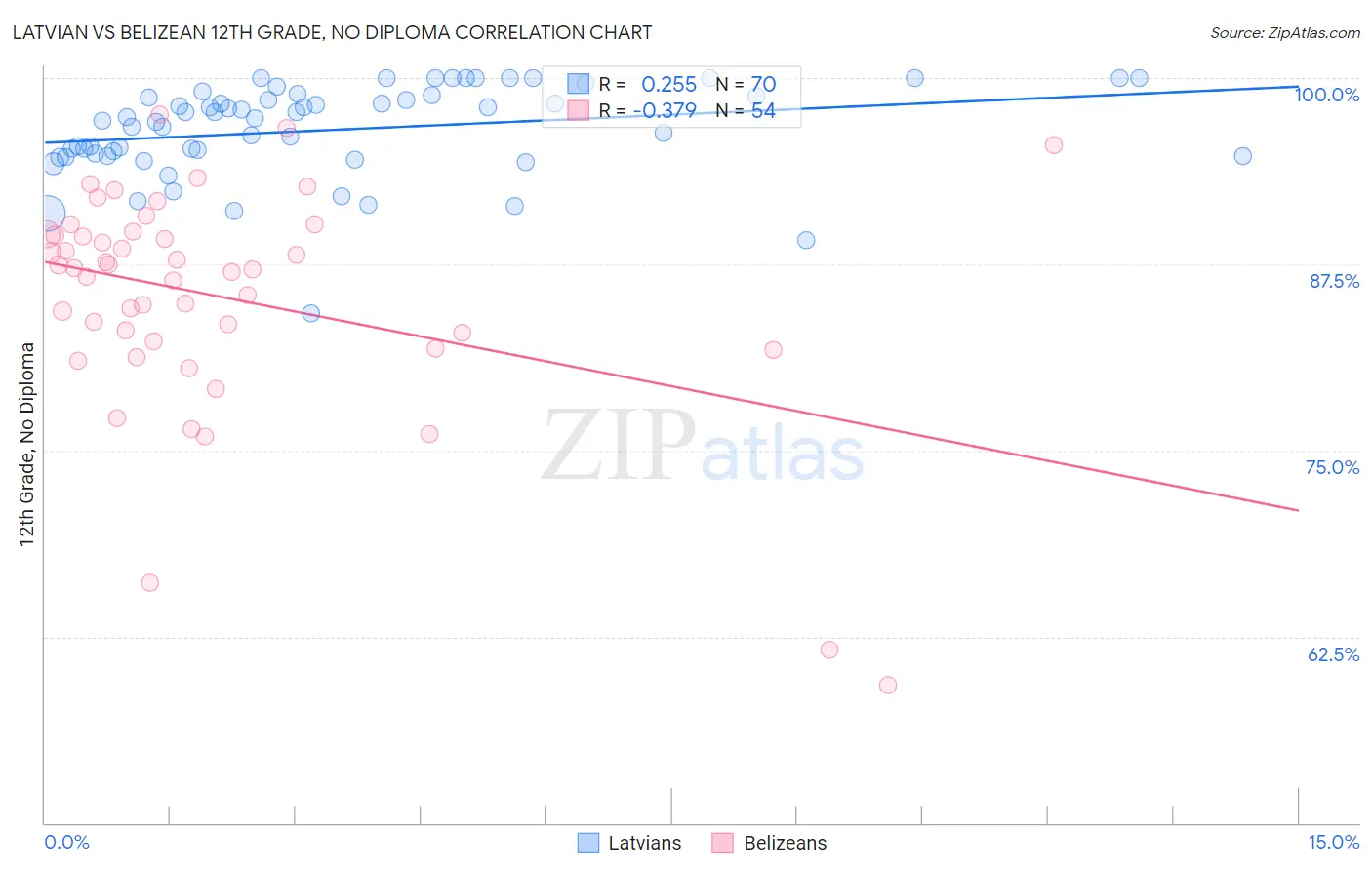 Latvian vs Belizean 12th Grade, No Diploma