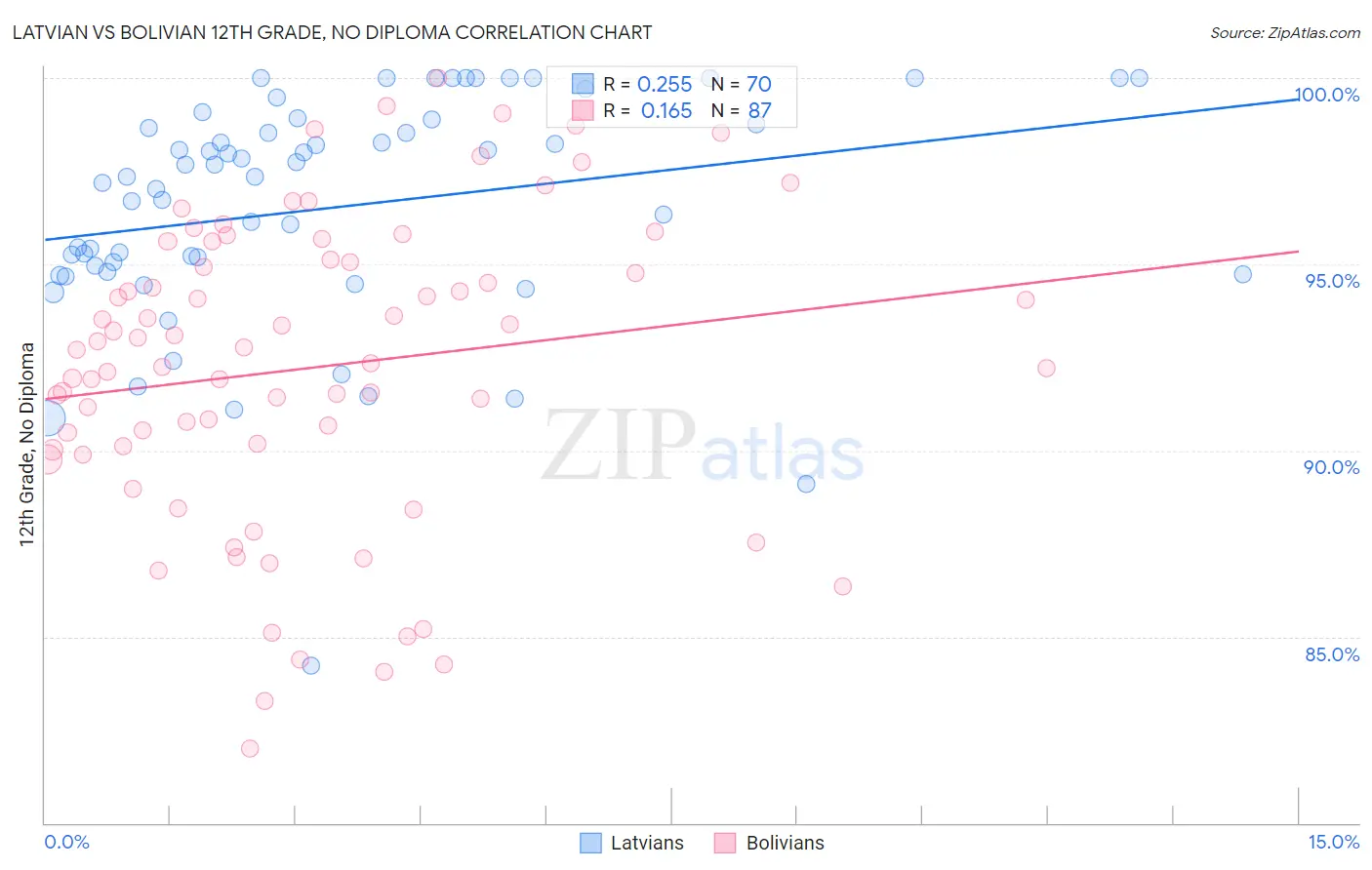 Latvian vs Bolivian 12th Grade, No Diploma