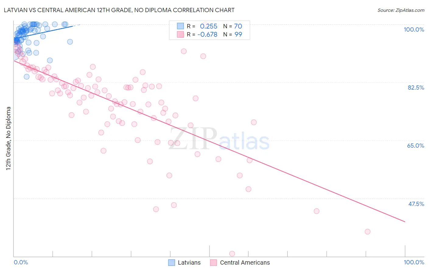 Latvian vs Central American 12th Grade, No Diploma