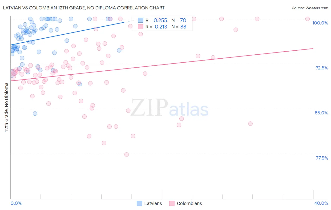 Latvian vs Colombian 12th Grade, No Diploma