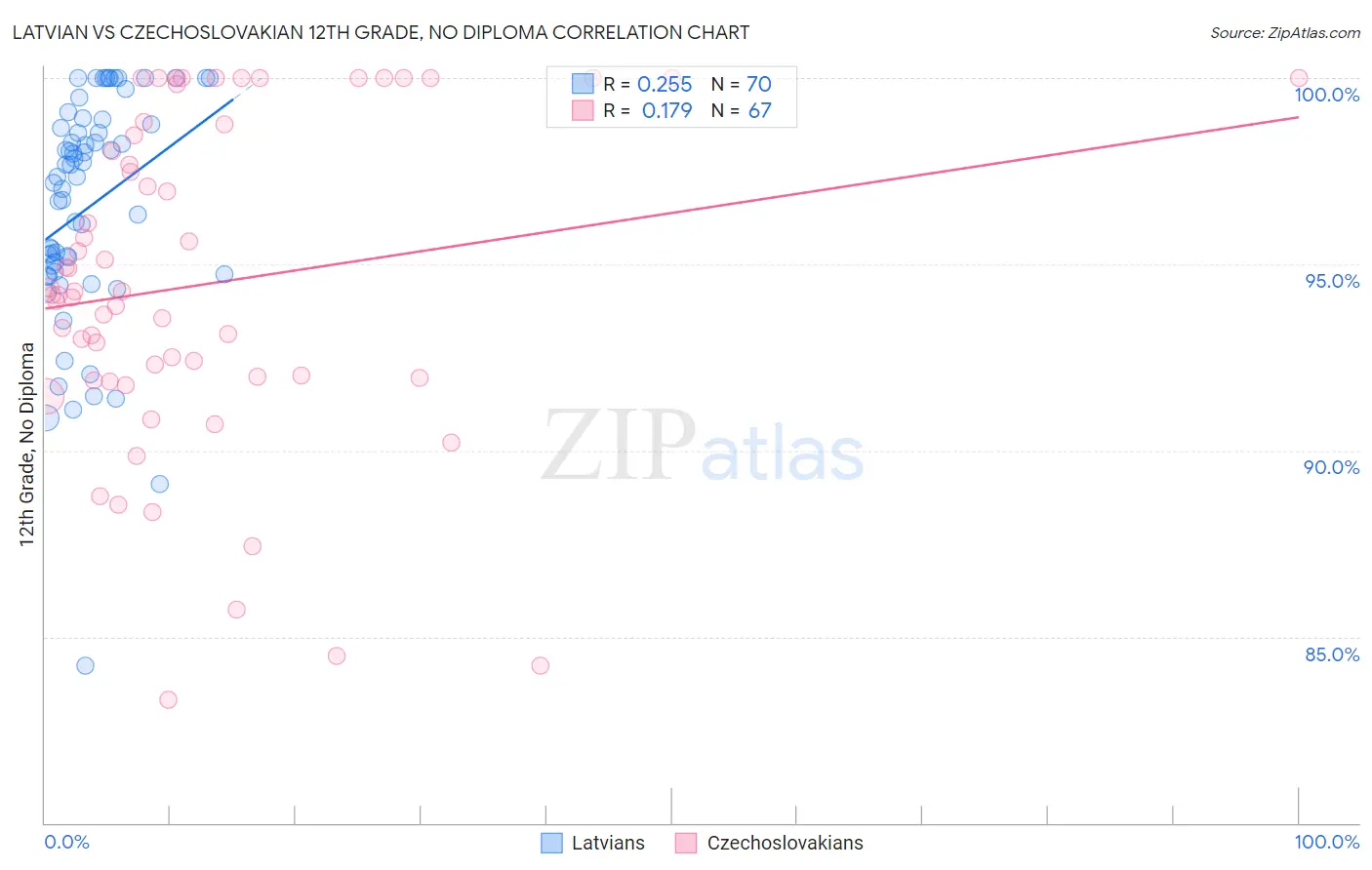 Latvian vs Czechoslovakian 12th Grade, No Diploma