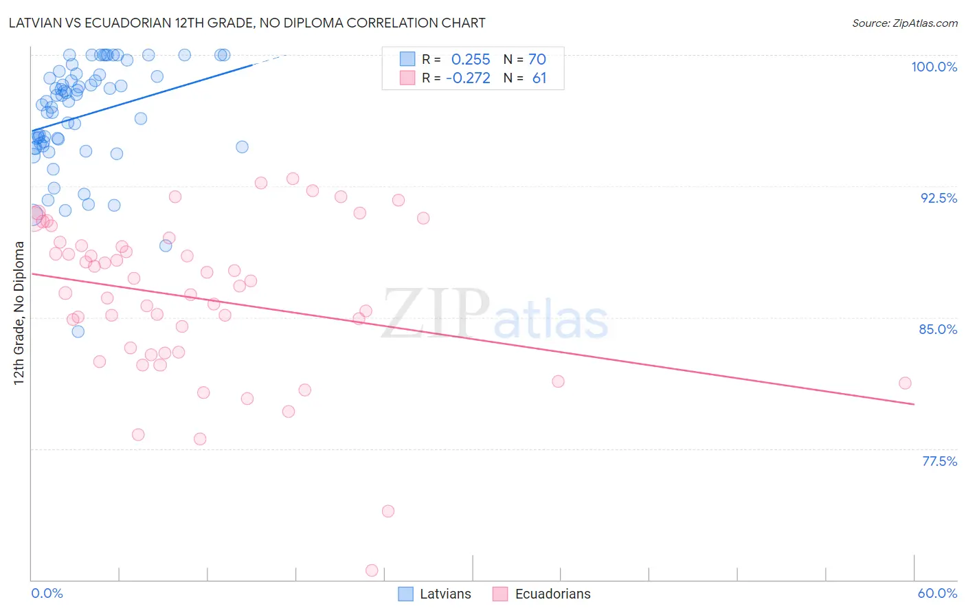 Latvian vs Ecuadorian 12th Grade, No Diploma