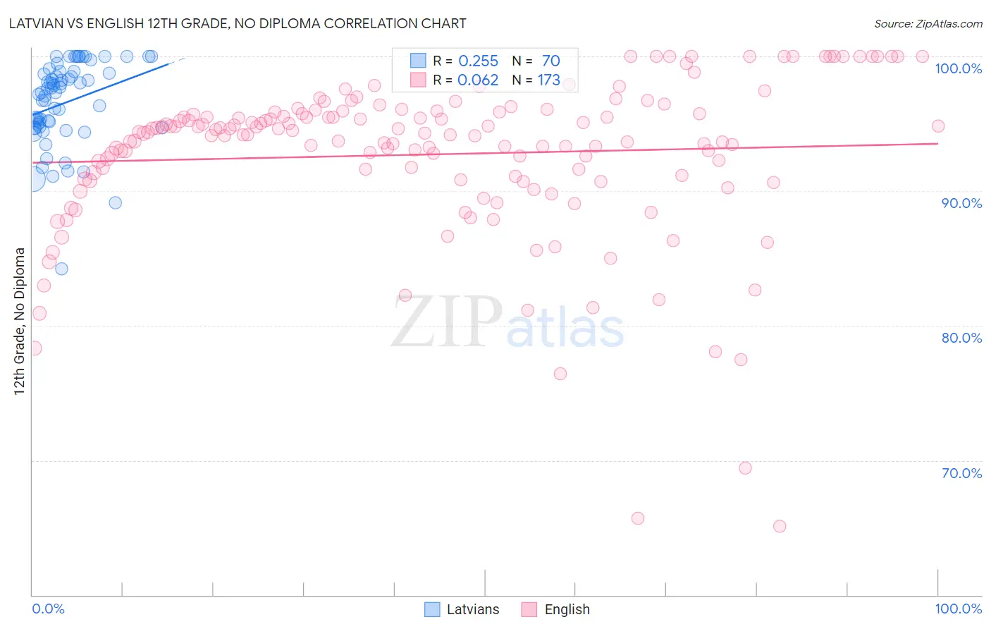 Latvian vs English 12th Grade, No Diploma