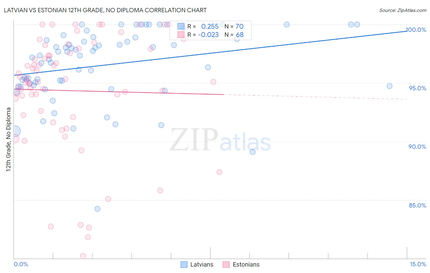 Latvian vs Estonian 12th Grade, No Diploma