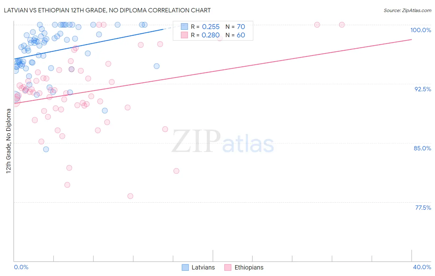 Latvian vs Ethiopian 12th Grade, No Diploma