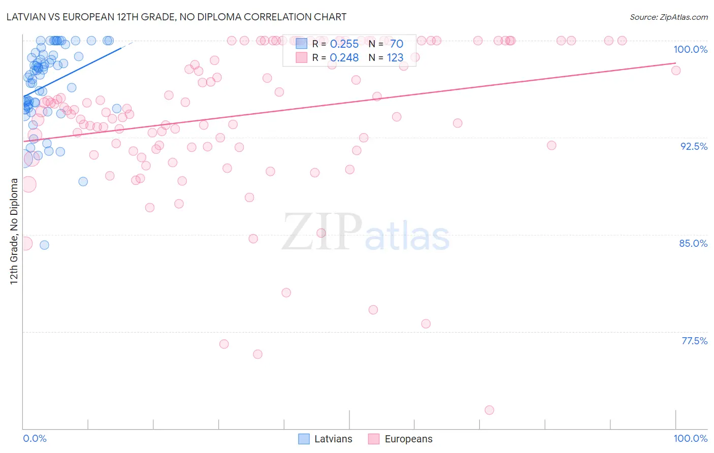 Latvian vs European 12th Grade, No Diploma