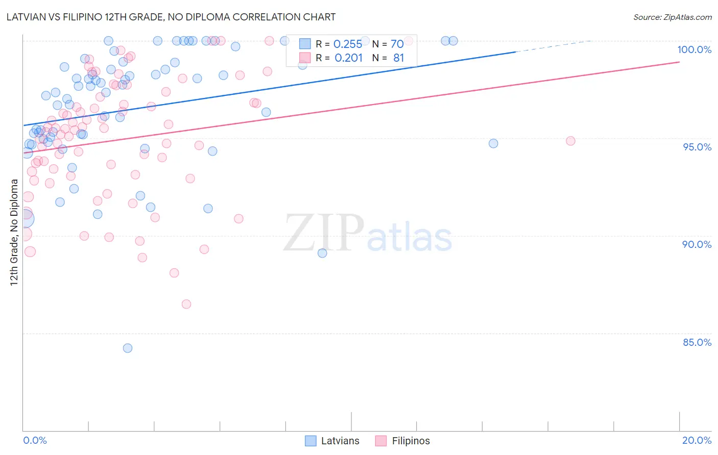 Latvian vs Filipino 12th Grade, No Diploma