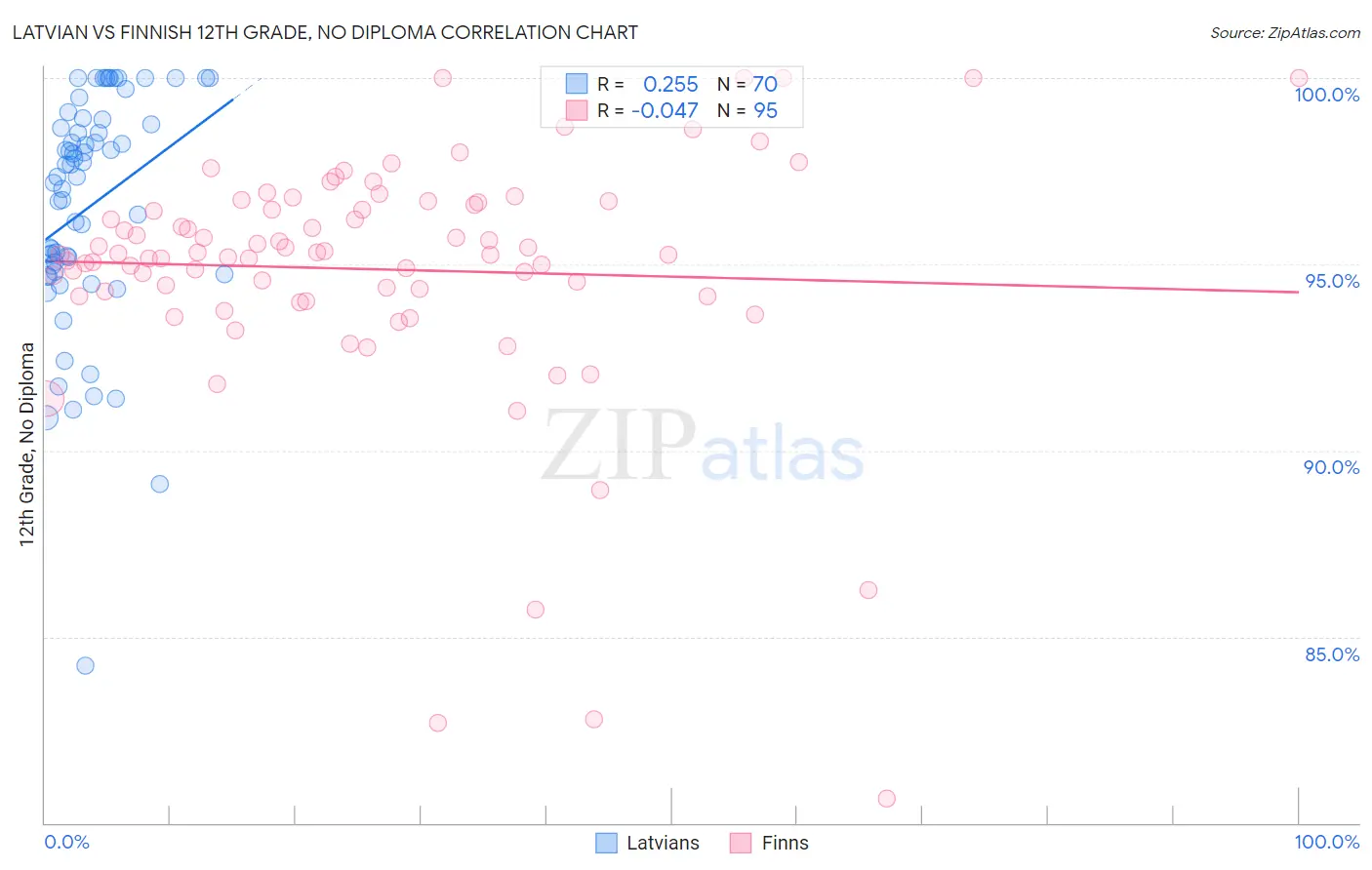 Latvian vs Finnish 12th Grade, No Diploma