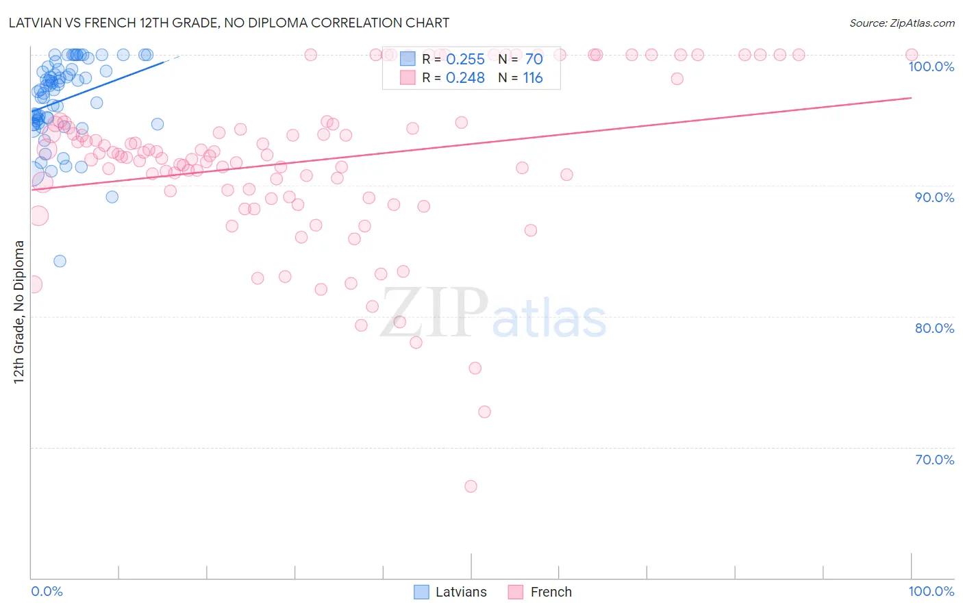 Latvian vs French 12th Grade, No Diploma