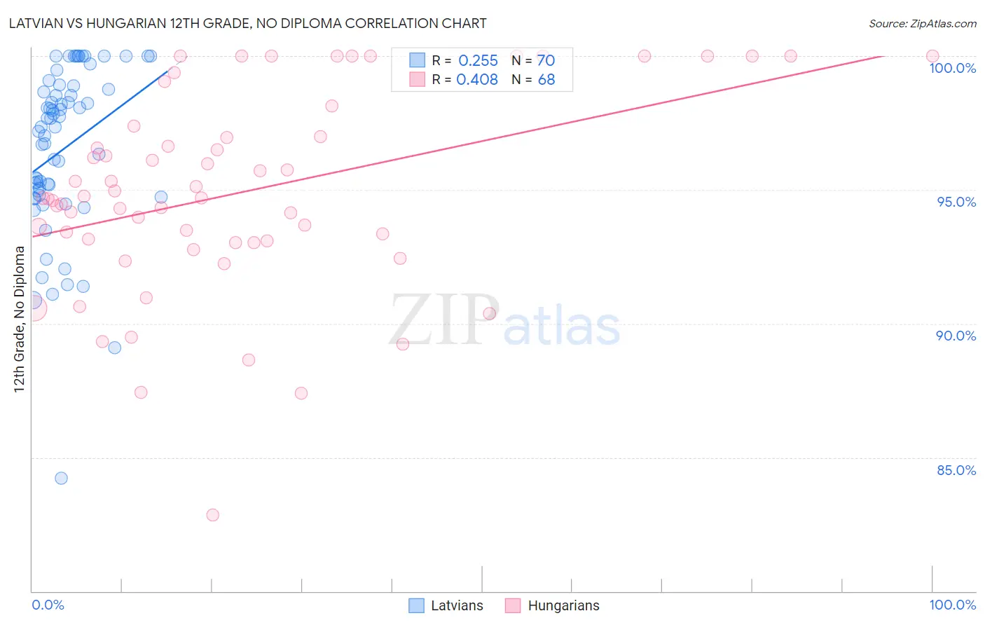 Latvian vs Hungarian 12th Grade, No Diploma