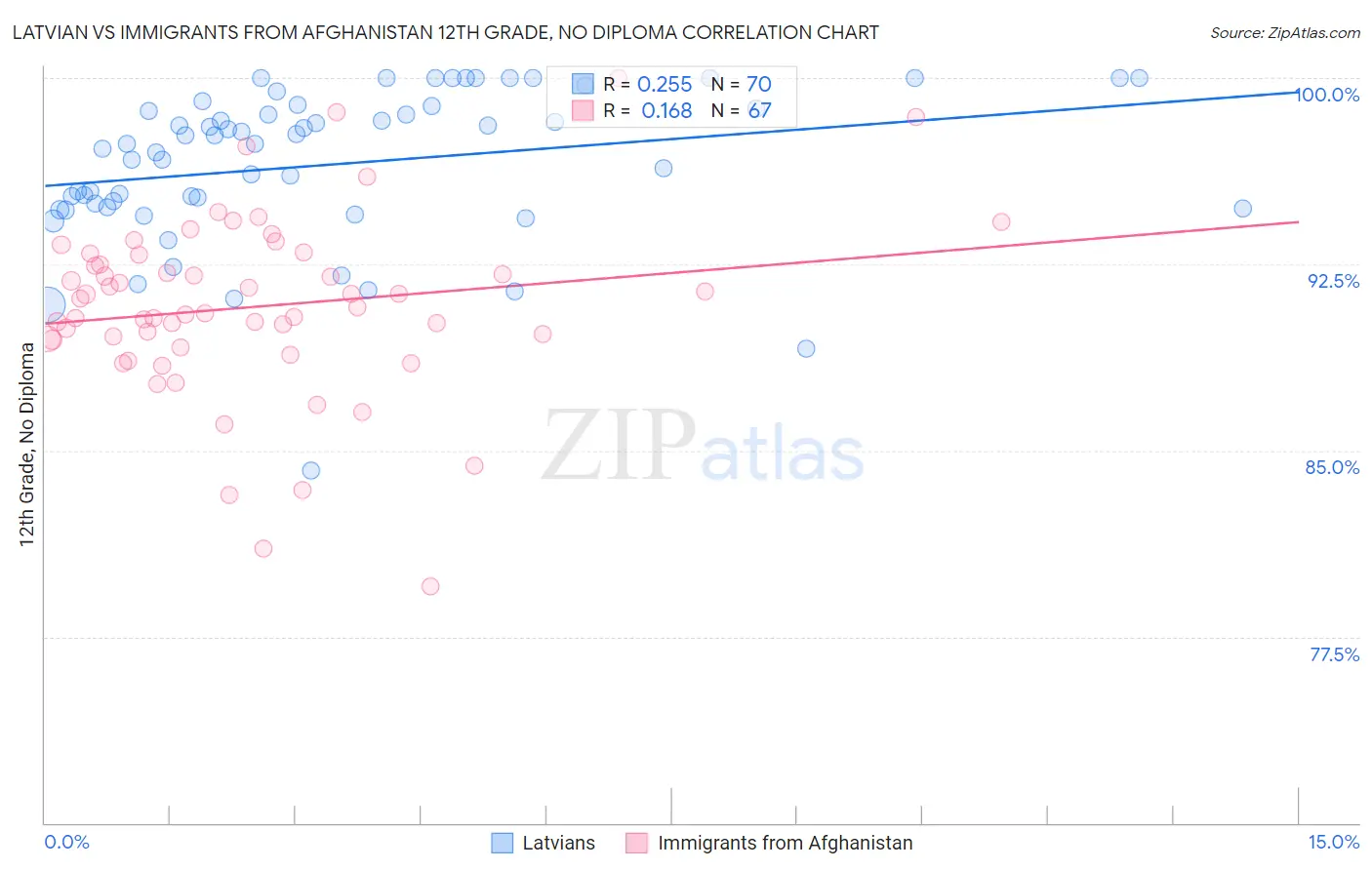 Latvian vs Immigrants from Afghanistan 12th Grade, No Diploma