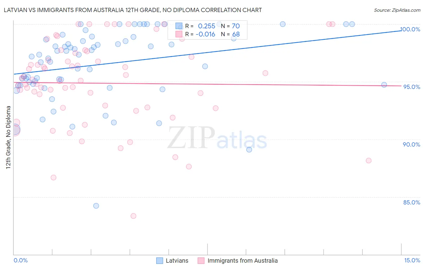 Latvian vs Immigrants from Australia 12th Grade, No Diploma