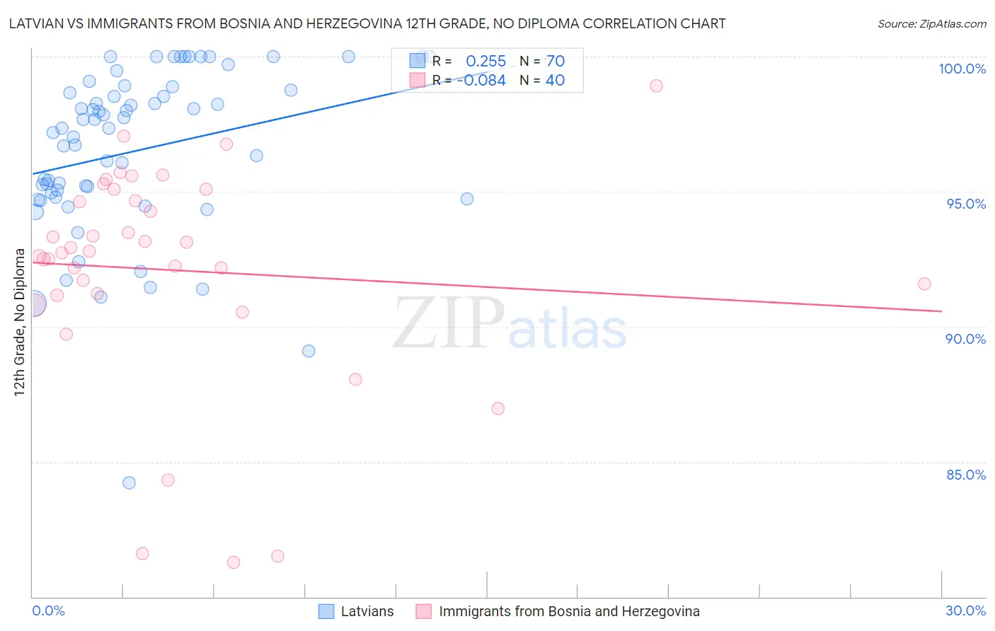 Latvian vs Immigrants from Bosnia and Herzegovina 12th Grade, No Diploma