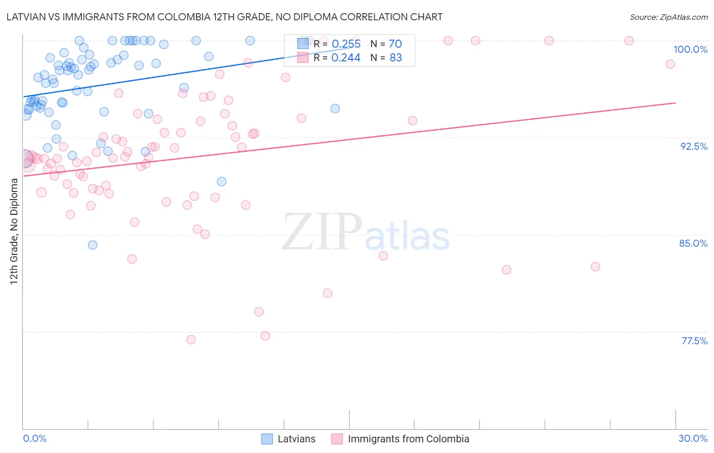 Latvian vs Immigrants from Colombia 12th Grade, No Diploma