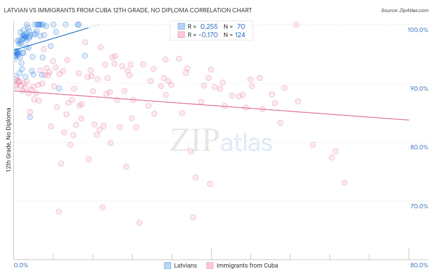 Latvian vs Immigrants from Cuba 12th Grade, No Diploma