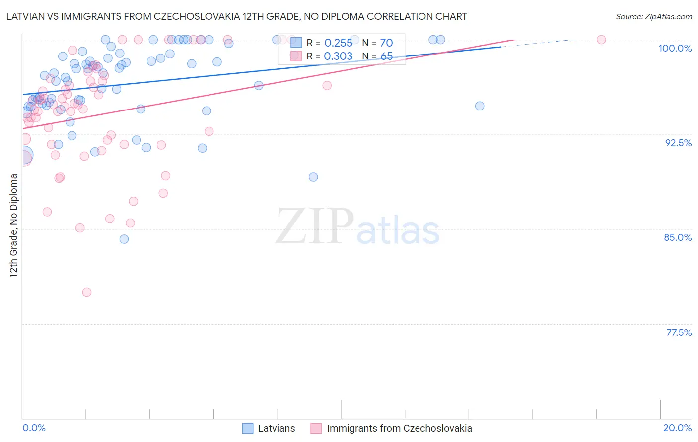 Latvian vs Immigrants from Czechoslovakia 12th Grade, No Diploma