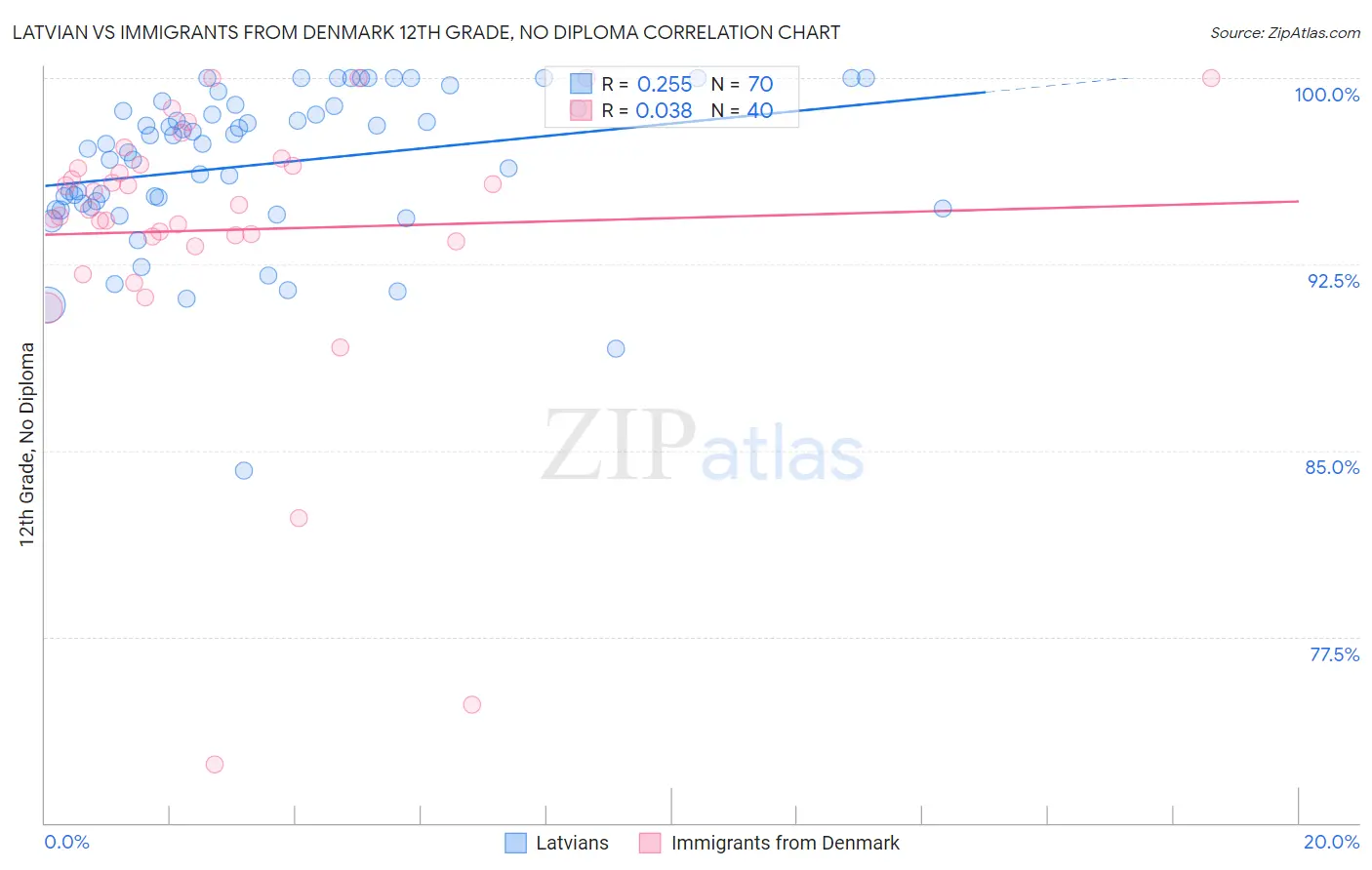 Latvian vs Immigrants from Denmark 12th Grade, No Diploma