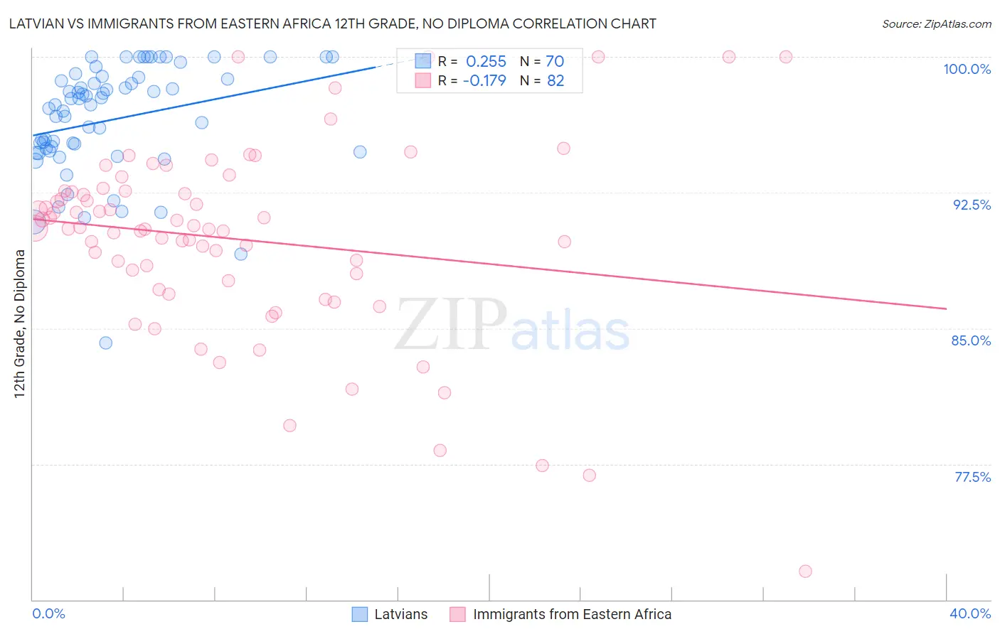 Latvian vs Immigrants from Eastern Africa 12th Grade, No Diploma